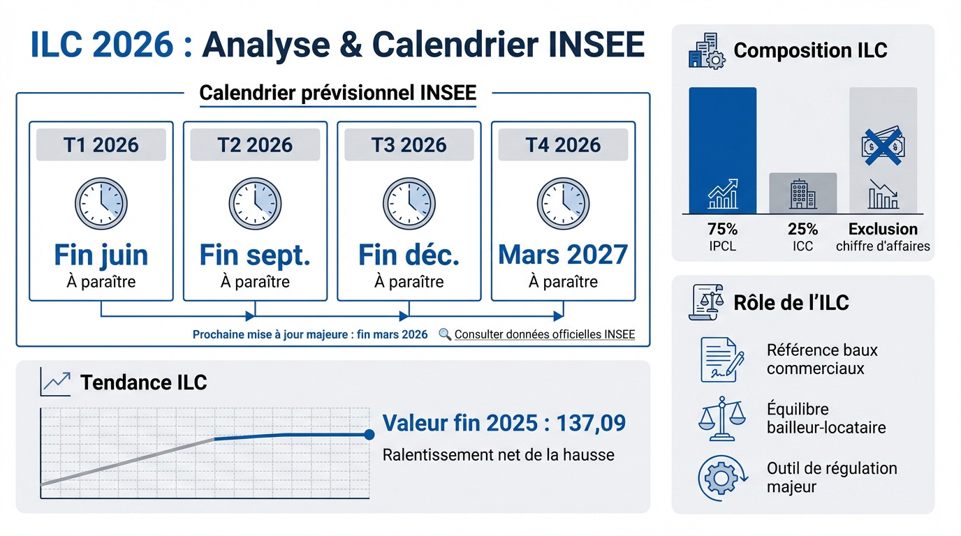 Analyse des valeurs et calendrier prévisionnel de l'indice ILC 2026