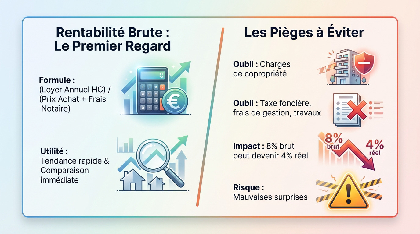 Graphique comparatif entre rentabilité brute et rendement réel net